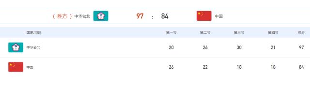 开云网页-十年之后再输中国台北 大运中国男篮的荒诞惨案