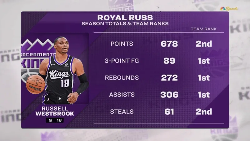 开云-威少本赛季国王队内：三分、篮板、助攻三项第一，得分第二