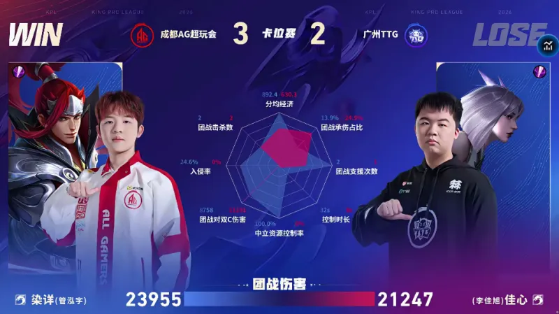 开云官方-AG/TTG第五局数据对比：小俞孙权团战秒均伤害高达两千六
