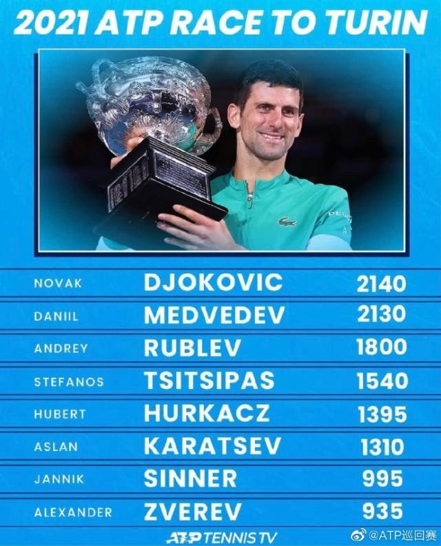 开云官方-冠军排名德约高居榜首 前八球员有近半数出人意料