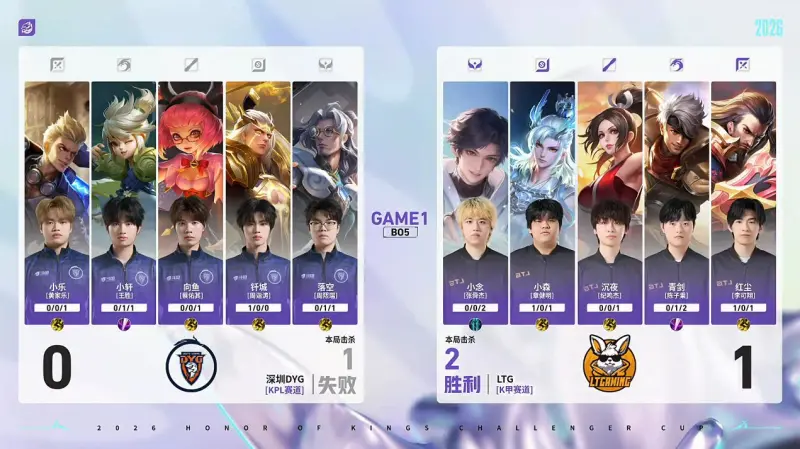 开云APP-DYG 3-1 LTG:小乐关羽一往无前,DYG强势挺进十六强