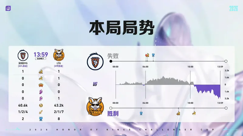 开云APP-DYG 3-1 LTG:小乐关羽一往无前,DYG强势挺进十六强