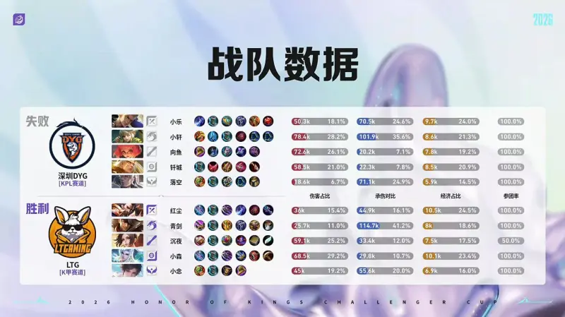 开云APP-DYG 3-1 LTG:小乐关羽一往无前,DYG强势挺进十六强