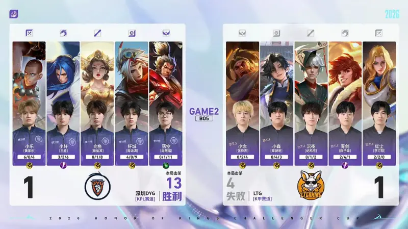 开云APP-DYG 3-1 LTG:小乐关羽一往无前,DYG强势挺进十六强