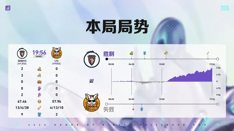 开云APP-DYG 3-1 LTG:小乐关羽一往无前,DYG强势挺进十六强