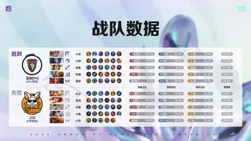开云APP-DYG 3-1 LTG:小乐关羽一往无前,DYG强势挺进十六强