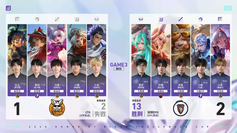 开云APP-DYG 3-1 LTG:小乐关羽一往无前,DYG强势挺进十六强