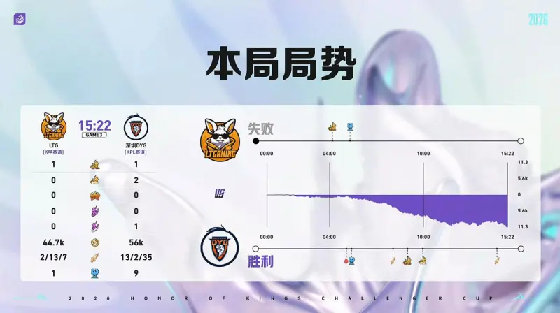开云APP-DYG 3-1 LTG:小乐关羽一往无前,DYG强势挺进十六强