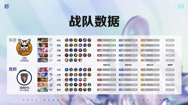 开云APP-DYG 3-1 LTG:小乐关羽一往无前,DYG强势挺进十六强