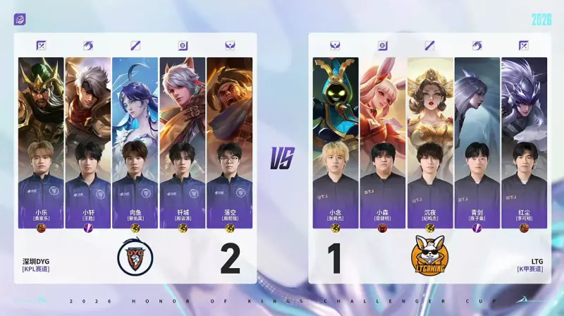 开云APP-DYG 3-1 LTG:小乐关羽一往无前,DYG强势挺进十六强