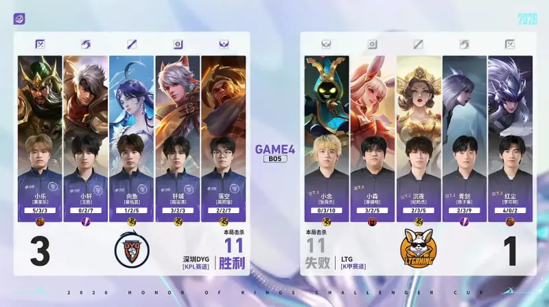 开云APP-DYG 3-1 LTG:小乐关羽一往无前,DYG强势挺进十六强