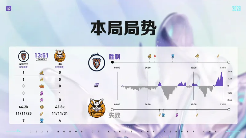 开云APP-DYG 3-1 LTG:小乐关羽一往无前,DYG强势挺进十六强