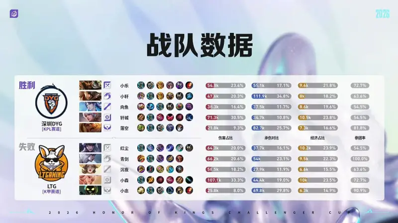 开云APP-DYG 3-1 LTG:小乐关羽一往无前,DYG强势挺进十六强
